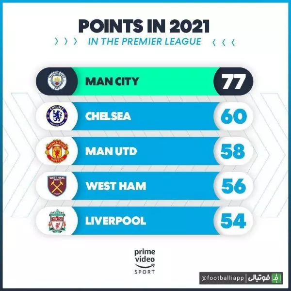  تیم‌هایی که بیشترین امتیاز را در لیگ جزیره در سال 2021 کسب کرده‌اند