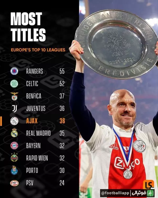  اینفوگرافی  بیشترین تعداد قهرمانی در لیگ در بین ۱۰ لیگ برتر اروپا
