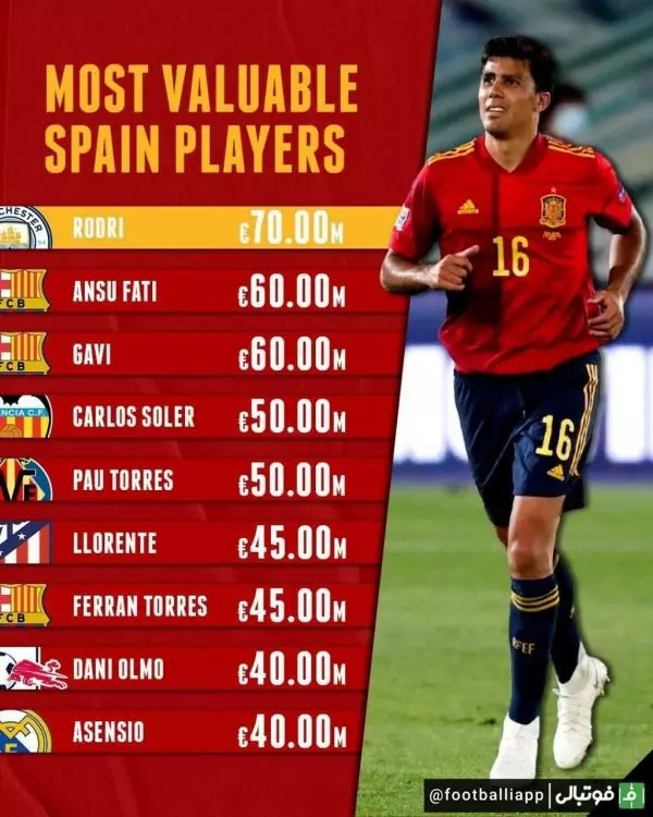  اینفوگرافی  با ارزش‌ترین بازیکنان اسپانیایی فعلی جهان
