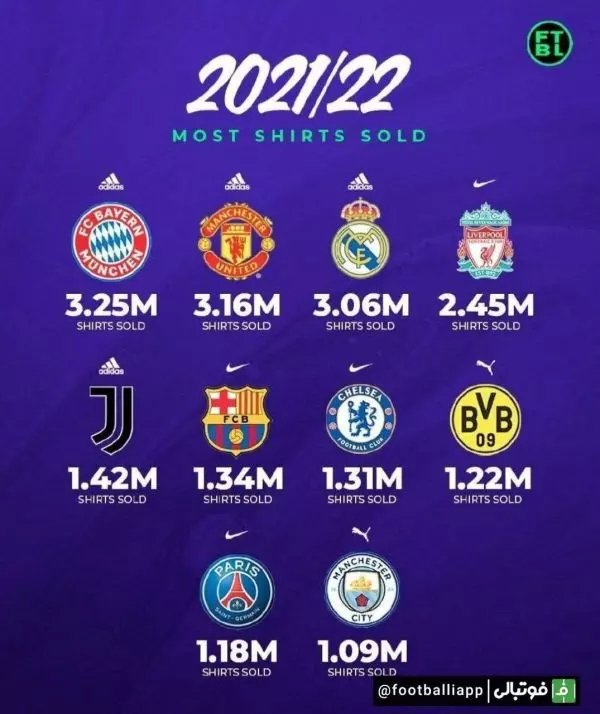  بیشترین فروش پیراهن میان باشگاه‌های اروپایی در فصل گذشته