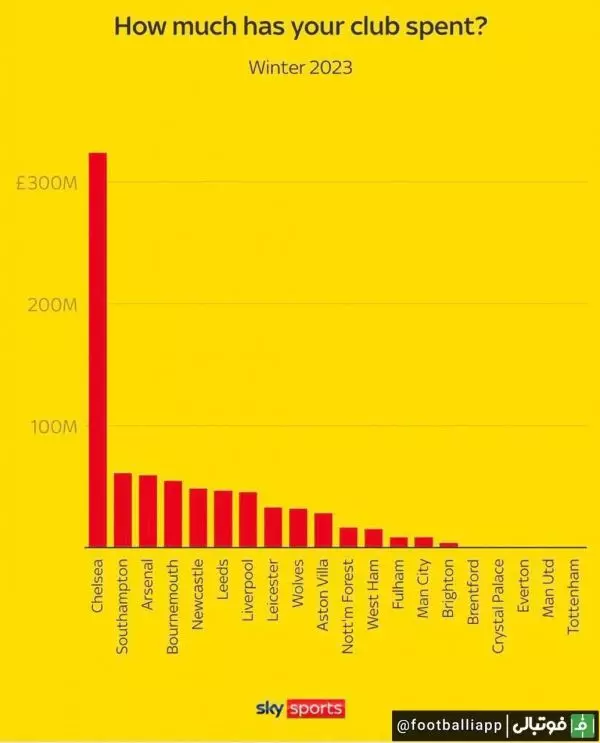  اینفوگرافی  میزان هزینه‌ای که باشگاه‌های لیگ جزیره در ژانویه داشتند