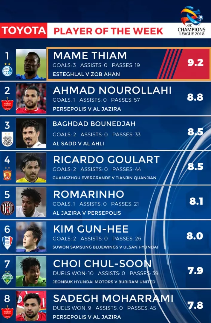 تیام بهترین بازیکن هفته لیگ قهرمانان آسیا