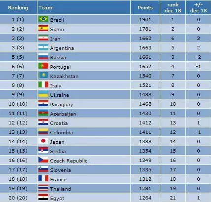 تیم‌ ملی فوتسال ایران در رتبه سوم جهان قرار گرفت