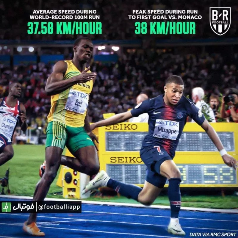 حداکثر سرعت امباپه روی گل اول پاریسن‌ژرمن در دیدار شب گذشته مقابل موناکو به 38 کیلومتر بر ساعت رسید که از میانگین سرعت اوسین بولت در رکورد جهانی دوی 100 متر با 37.58 کیلومتر بر ساعت بیشتر بود.