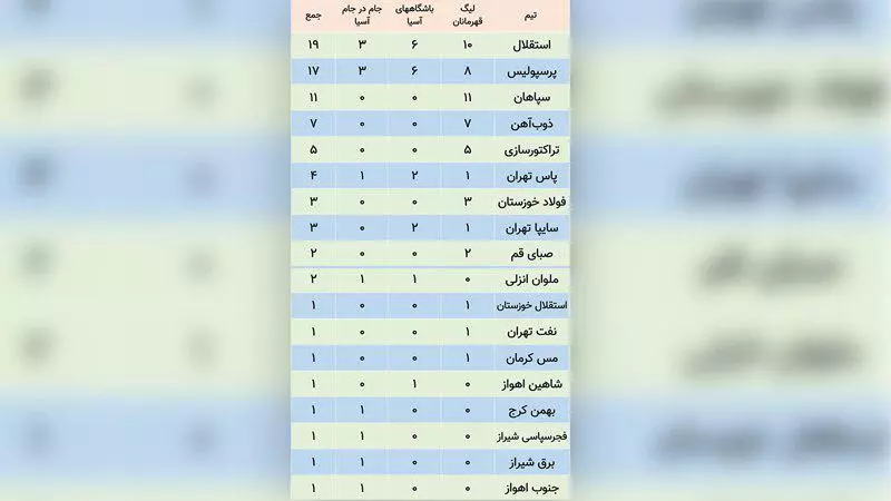 آمار حضور تیم‌‎های ایرانی در بازی‌های باشگاهی قاره آسیا