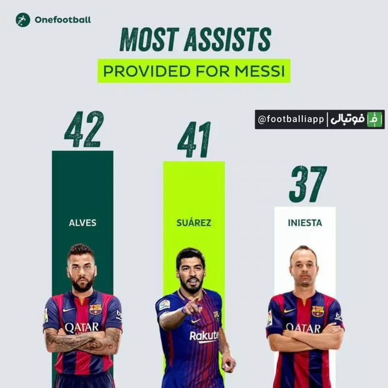 بازیکنانی که در بارسلونا بیشترین پاس گل را به لیونل مسی داده‌اند