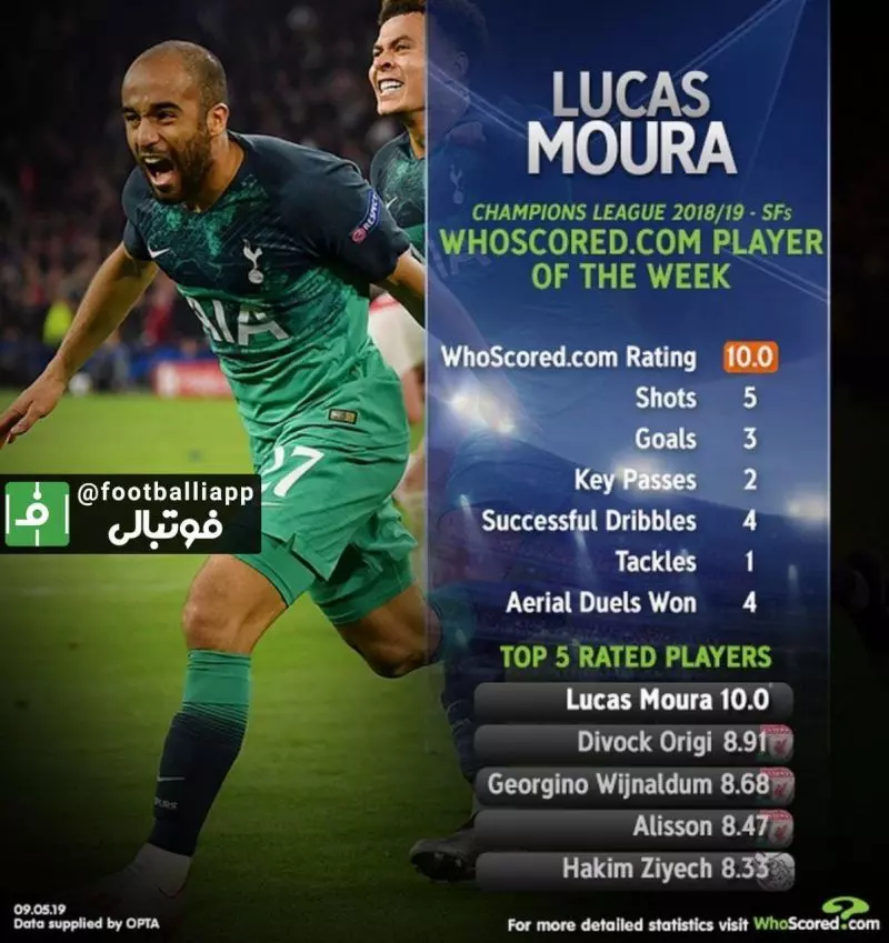 لوکاس مورا بهترین بازیکن دور برگشت مرحله نیمه نهایی لیگ قهرمانان از نگاه سایت هو اسکورد