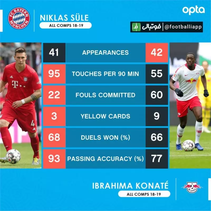 مقایسه آماری ابراهیما کوناته و نیکلاس زوله مدافعین تیم های لایپزیگ و بایرن مونیخ در این فصل
