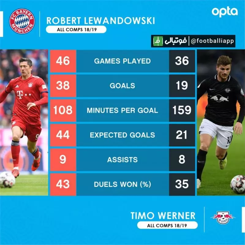 مقایسه عملکرد روبرت لواندوفسکی و تیمو ورنر به بهانه تقابل امشب بایرن مونیخ و لایپزیش در فینال جام حذفی آلمان