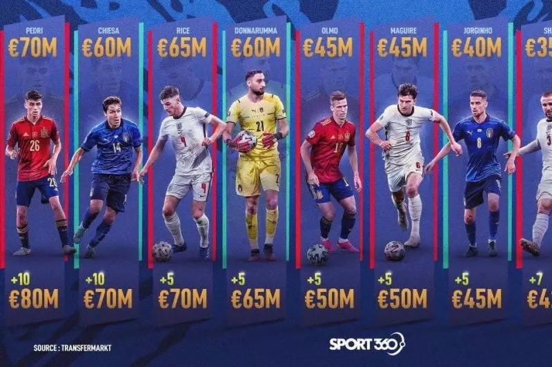کدام بازیکن بیشترین افزایش قیمت را در یورو 2020 داشت؟