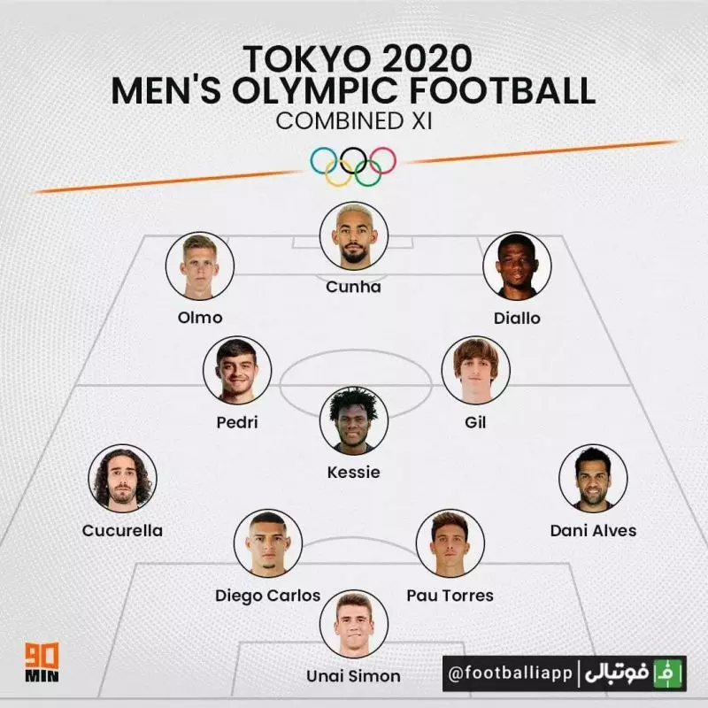 تیم منتخب بازیکنان مرد حاضر در المپیک توکیو در رشته فوتبال از نگاه 90MIN