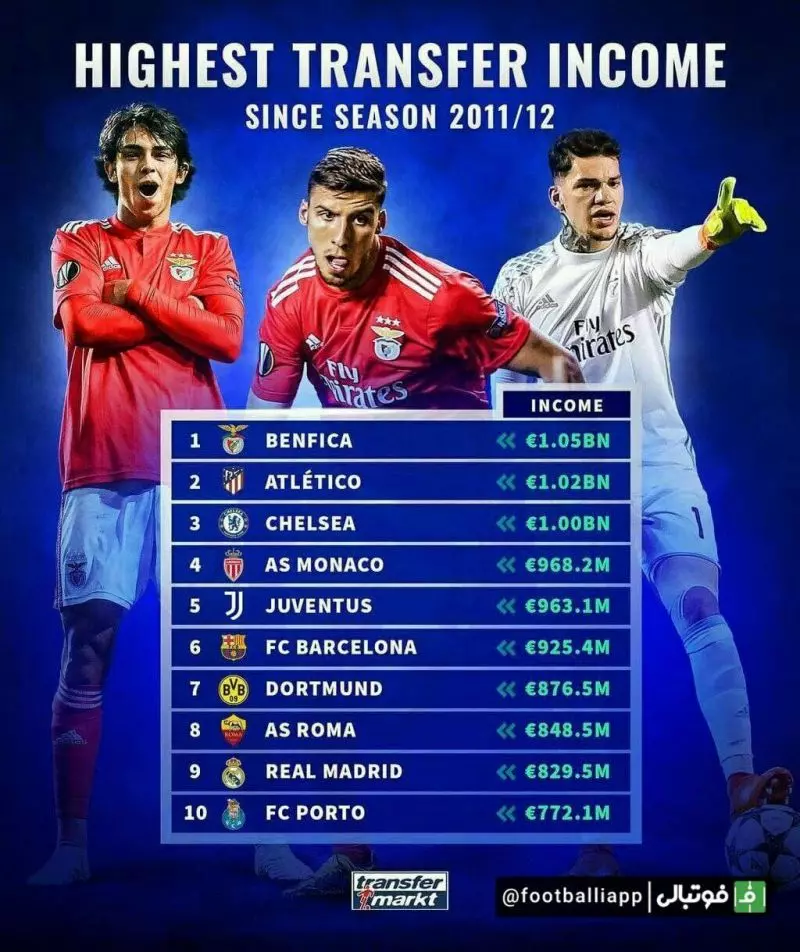 بیشترین درآمد باشگاه‌های اروپایی از فروش بازیکنان خود