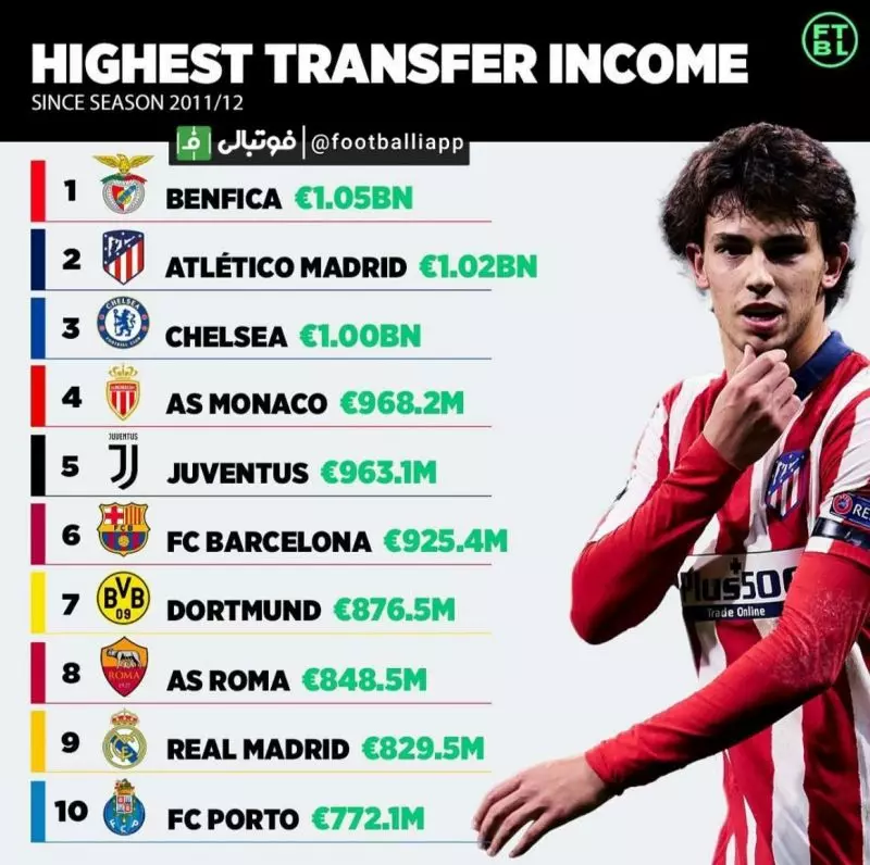 بیشترین درآمد از فروش بازیکنان باشگاه‌های اروپایی از فصل ۲۰۱۱/۱۲ تا به امروز