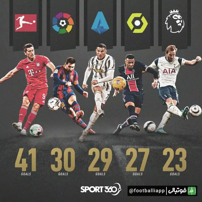 اینفوگرافی/ برترین گلزنان پنج لیگ برتر اروپا در فصل ۲۰۲۰/۲۱