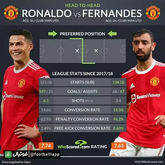 مقایسه عملکرد برونو فرناندز و کریستیانو رونالدو در رقابت‌های لیگ از فصل ۲۰۱۷/۱۸