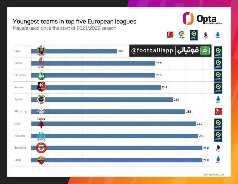 جوان‌ترین تیم‌های پنج لیگ معتبر اروپایی در این فصل