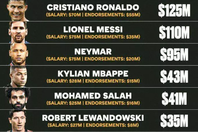 بالاتر از مسی و نیمار/ رونالدو پردرآمدترین فوتبالیست جهان