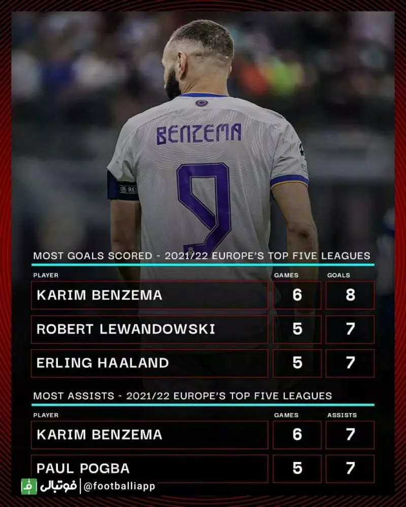 کریم بنزما در صدر جدول برترین گلزنان و پاسورهای این فصل ۵ لیگ معتبر اروپایی