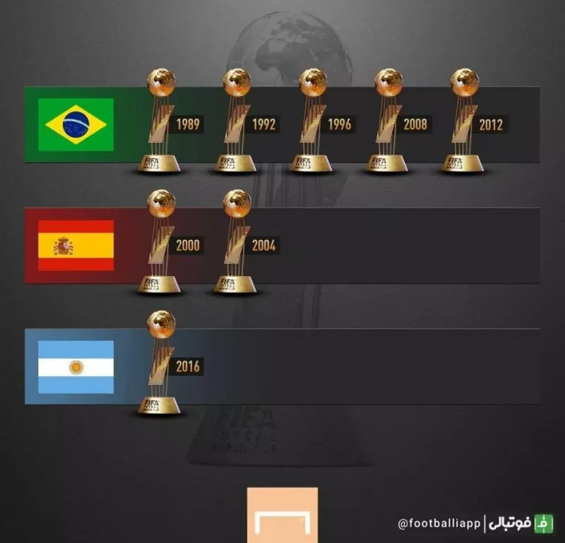 پرافتخارترین تیم‌های جام جهانی فوتسال