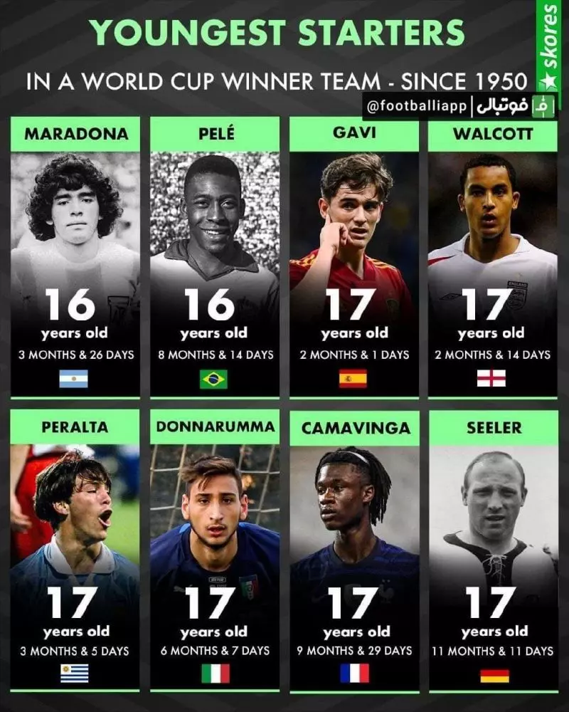 جوا‌ن‌ترین بازیکنان تاریخ تیم‌هایی که فاتح جام جهانی شده‌اند