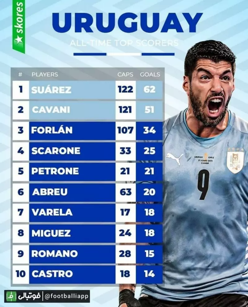 اینفوگرافی/ برترین گلزنان تاریخ تیم ملی اروگوئه