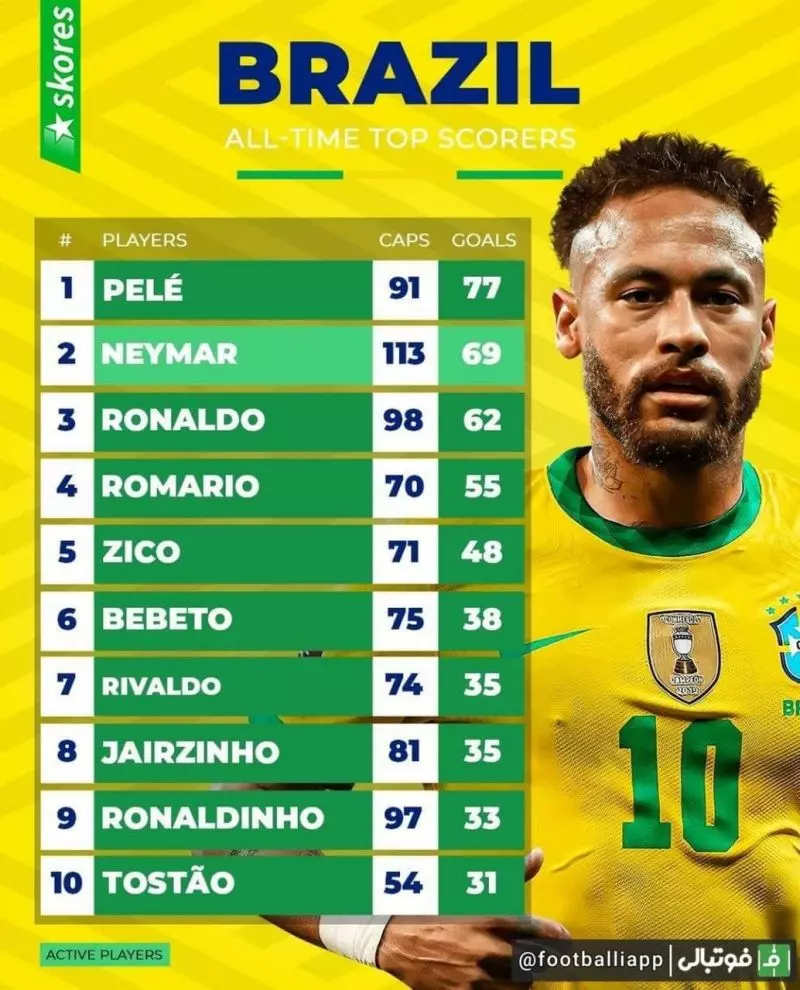 برترین گلزنان تاریخ تیم ملی برزیل