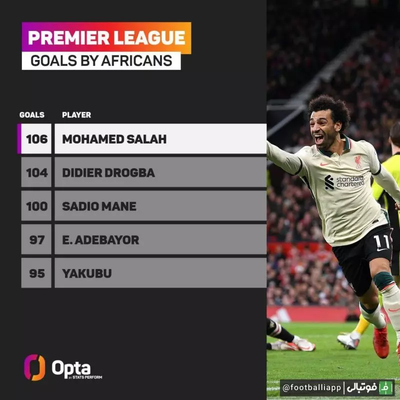 با هت‌تریک برابر منچستر یونایتد، محمد صلاح به عنوان گلزن ترین آفریقایی تاریخ لیگ جزیره لقب گرفت
