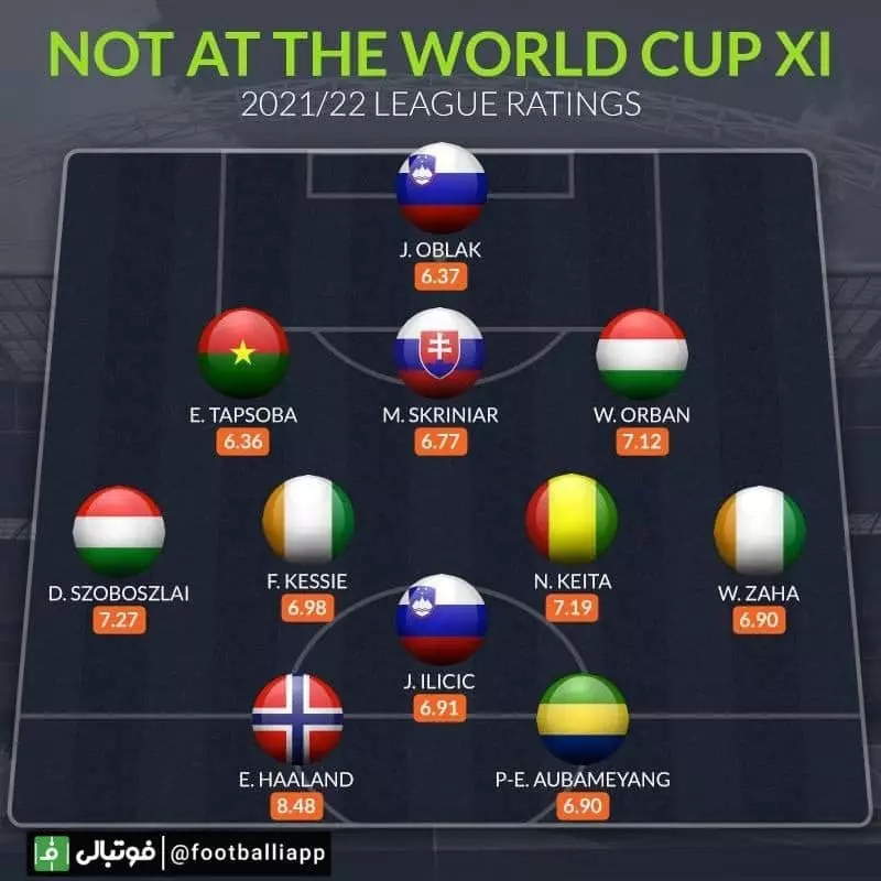 ترکیب منتخب بازیکنانی که تا بدین جا از صعود به جام جهانی بازمانده‌اند