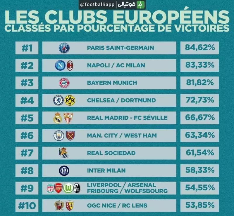 باشگاه‌های با بیشترین درصد پیروزی در این فصل از پنج لیگ برتر اروپایی