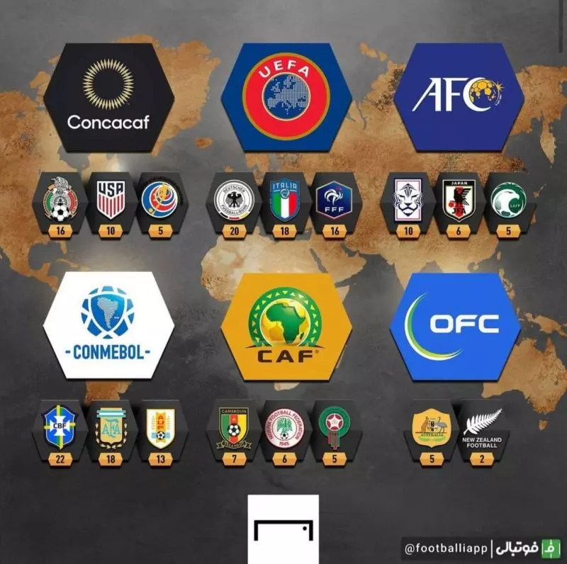 تیم‌هایی که بیشترین تجربه حضور در جام جهانی را در کارنامه خود دارند