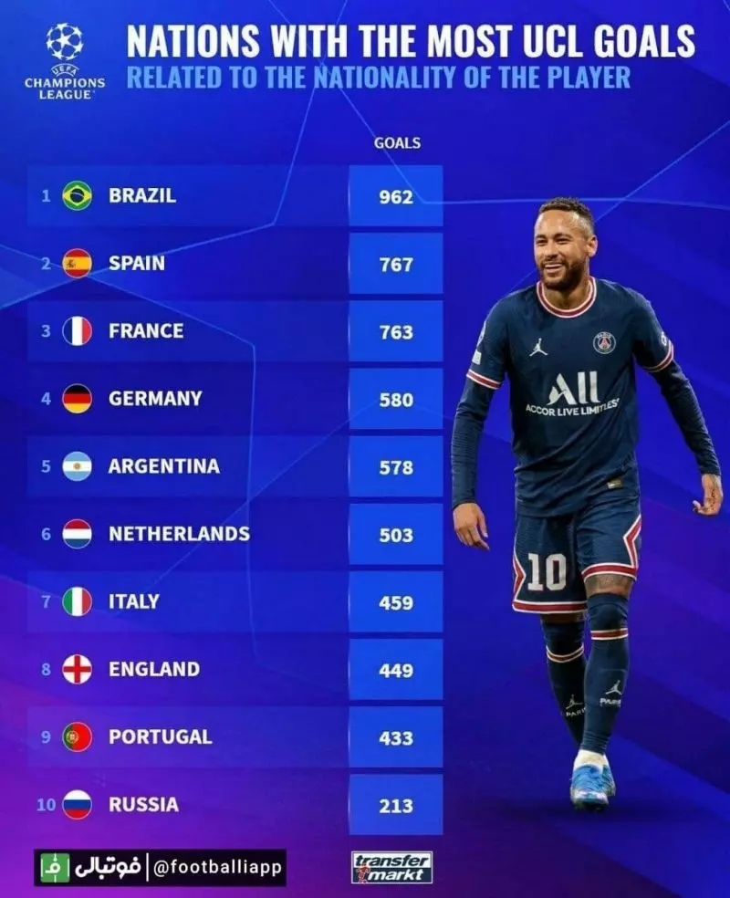 کشورهایی با بیشترین تعداد گل در لیگ قهرمانان اروپا بر حسب ملیت گلزن