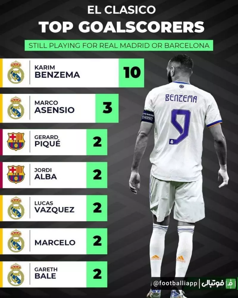 برترین گلزنان الکلاسیکو در بین بازیکنان حاضر در دو تیم رئال مادرید و بارسلونا