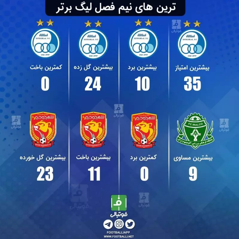 اینفوگرافی اختصاصی/ ترین‌های نیم فصل لیگ برتر فوتبال ایران