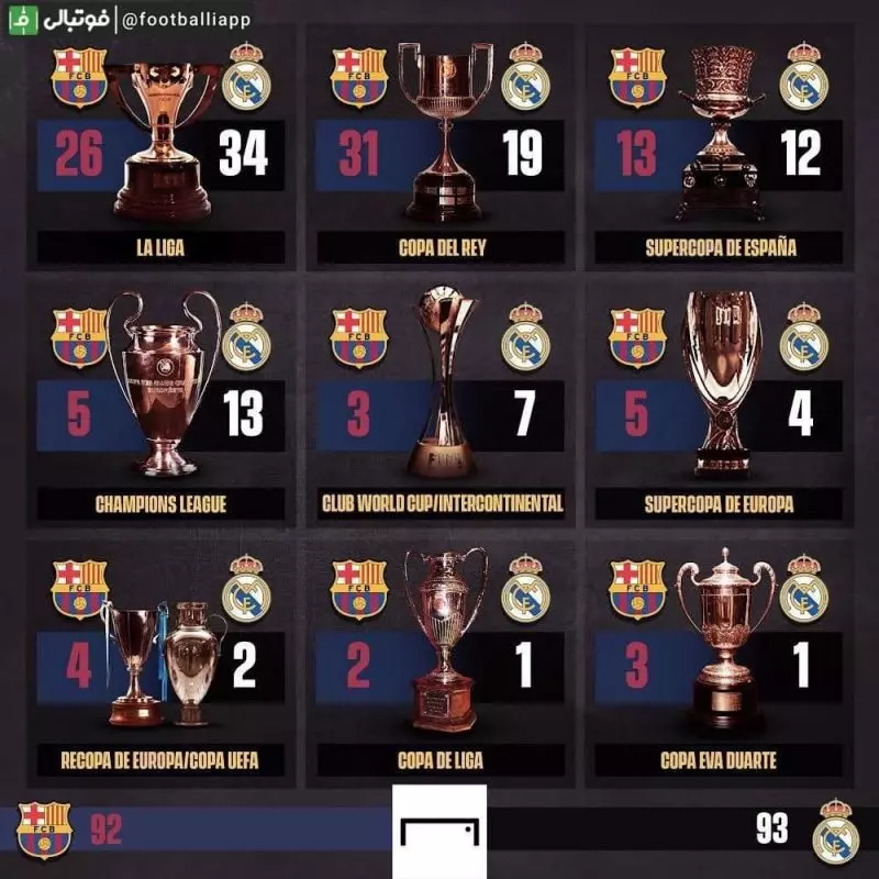 مقایسه جام‌های کسب شده توسط رئال مادرید و بارسلونا/ رئال مادرید از بارسلونا پیشی گرفت