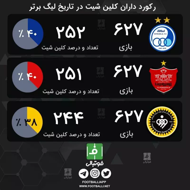 اینفوگرافی اختصاصی/ رکوردداران کلین شیت در تاریخ لیگ برتر فوتبال ایران