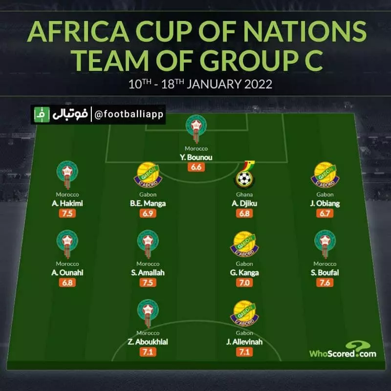 تیم منتخب گروه C جام ملتهای آفریقا در پایان مرحله گروهی از نگاه هواسکورد