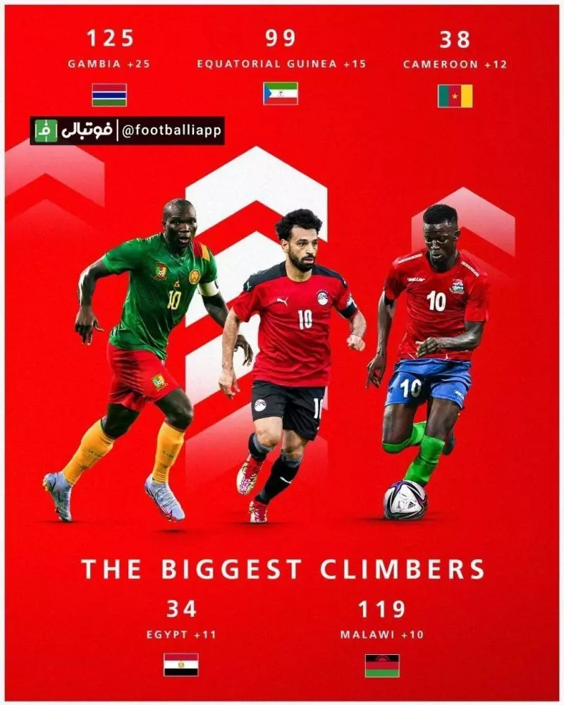 صعود چشم‌گیر پنج تیم‌ آفریقایی در رده‌بندی جدید فیفا بعد از برگزاری جام ملت‌های آفریقا