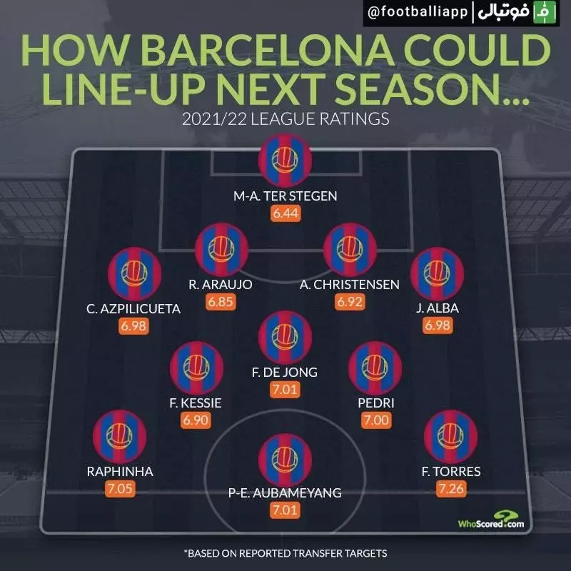 ترکیب احتمالی بارسلونا در فصل آینده از نگاه هواسکورد
