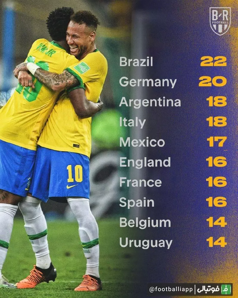 اینفوگرافی/ تیم‌های رکورددار حضور در جام جهانی؛ برزیل تنها تیمی است که موفق شده در تمامی ادوار جام جهانی حضور داشته باشد