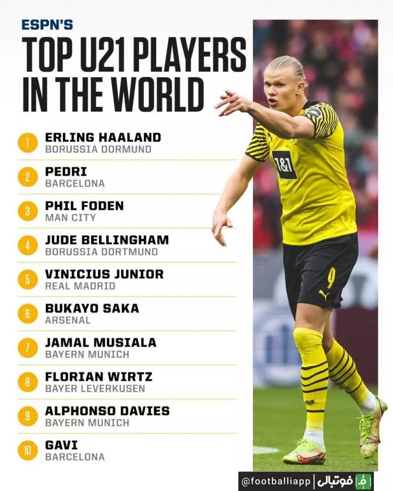 ۱۰ بازیکن برتر زیر ۲۱ سال حال حاضر فوتبال جهان