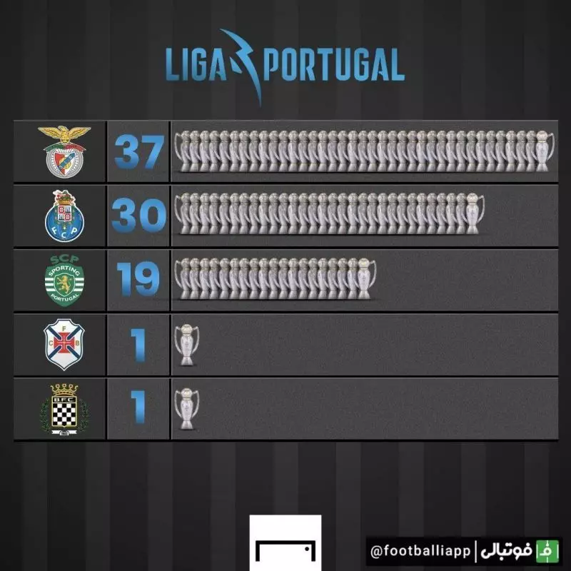 پرافتخارترین باشگاه‌ها در لیگ پرتغال، به بهانه قهرمانی پورتو در این رقابت‌ها