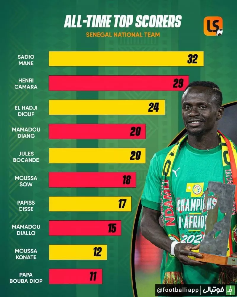 بهترین گلزنان تاریخ تیم ملی سنگال