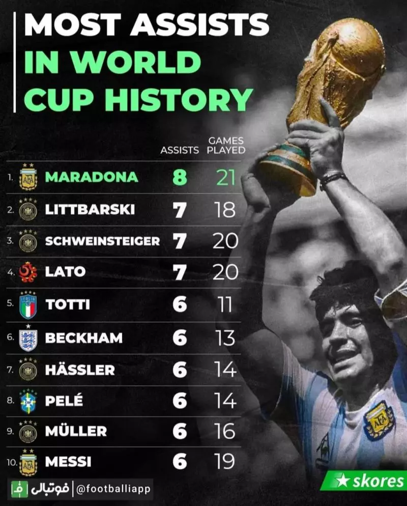 رکوردداران بیشترین تعداد پاس گل در تاریخ جام جهانی