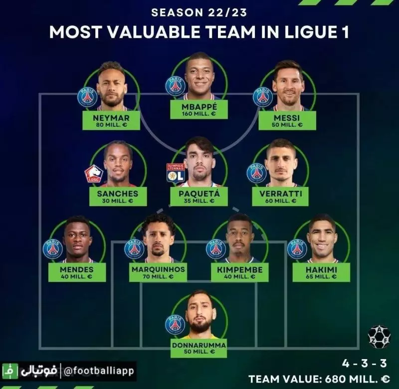 ترکیب منتخب ارزشمندترین بازیکنان حال حاضر در لوشامپیونه فرانسه