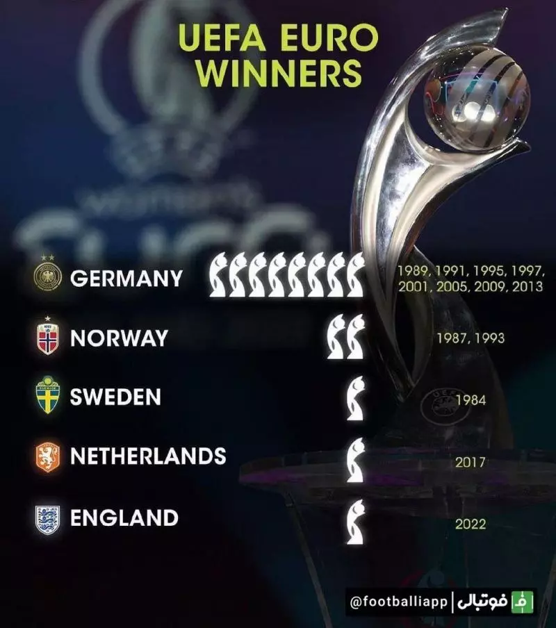 پرافتخارترین تیم‌های ملی یورو بانوان