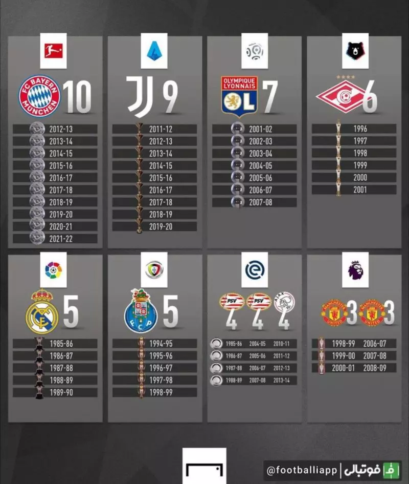 رکوردداران بیشترین تعداد قهرمانی متوالی در برخی لیگ‌های اروپایی