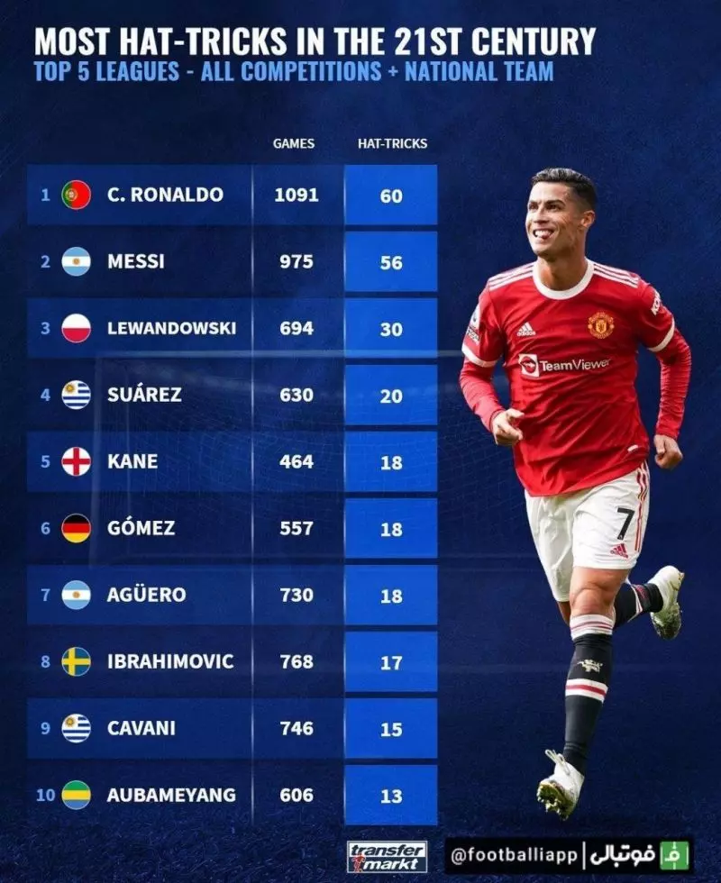 رکوردداران بیشترین تعداد هت‌تریک در قرن ۲۱ در میان بازیکنان فعال در پنج لیگ معتبر اروپایی (تمامی رقابت‌های ملی و باشگاهی)