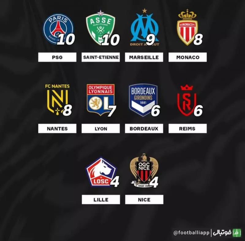 پرافتخارترین باشگاه‌ها در رقابت‌های سطح اول فرانسه