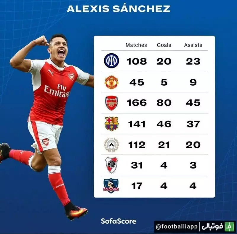 نگاهی به آمار الکسیس سانچز در تمام تیم‌هایش