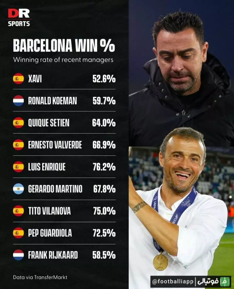 ژاوی با نرخ پیروزی 52 درصد بدترین مربی 20 سال اخیر بارسلونا